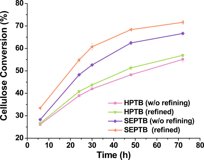 Pilot-scale high-consistency mechanical refining improves enzymatic saccharification of lignocellulosic feedstock.