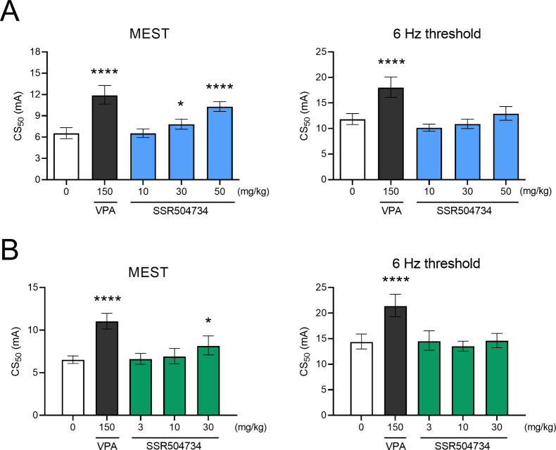 Effect of SSR504734, a Selective Glycine Transporter Type 1 Inhibitor, on Seizure Thresholds, Neurotransmitter Levels, and Inflammatory Markers in Mice.
