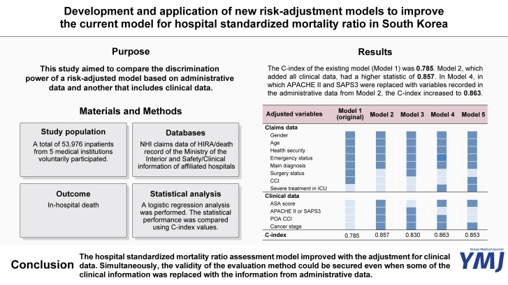 Development and Application of New Risk-Adjustment Models to Improve the Current Model for Hospital Standardized Mortality Ratio in South Korea.