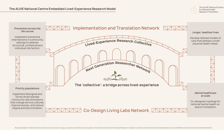 Capacity-building strategy for next-generation mental health research: embedding a national network infrastructure to grow mental health researcher capabilities and mental health lived-experience research leaders.