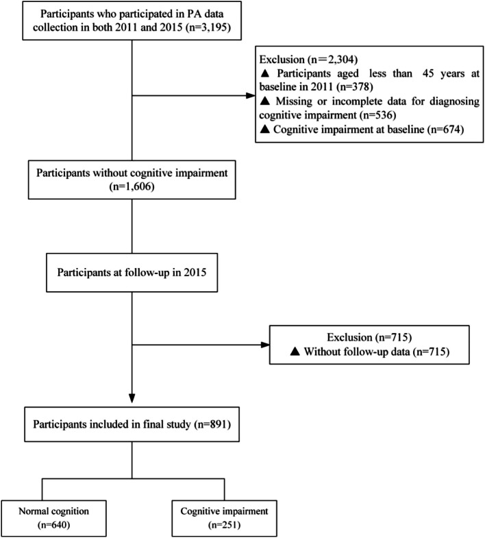 Relationship between different physical activity parameters and cognitive impairment in middle-aged and older adults: insights from a 4-year longitudinal study.