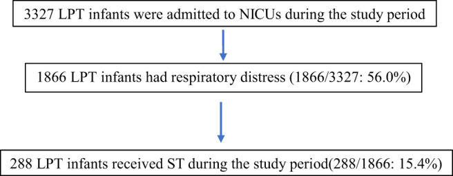 Surfactant Therapy in Late Preterm Infants with Respiratory Distress in Türkiye: An Observational, Prospective, Multicenter Study.