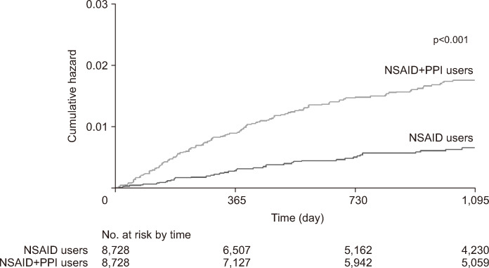 Risk of Lower Gastrointestinal Bleeding in Nonsteroidal Anti-inflammatory Drug (NSAID) and Proton Pump Inhibitor Users Compared with NSAID-Only Users: A Common Data Model Analysis.