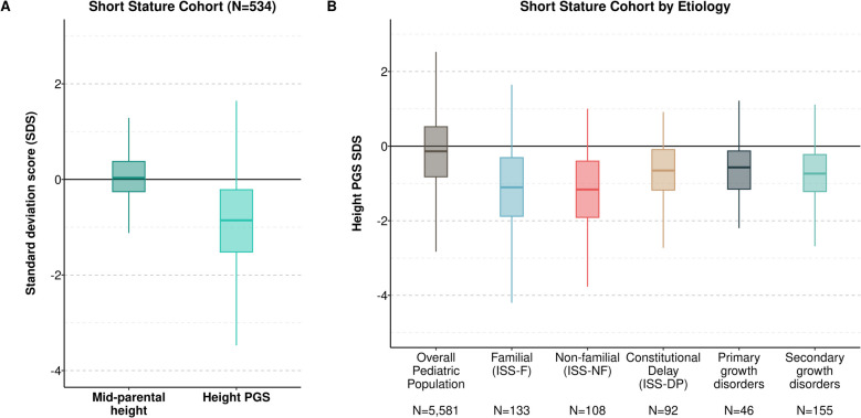 A polygenic score for height identifies an unmeasured genetic predisposition among pediatric patients with idiopathic short stature.