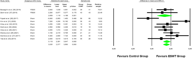 Efficacy of extracorporeal shock waves therapy for erectile dysfunction treatment: a systematic review and meta-analysis.