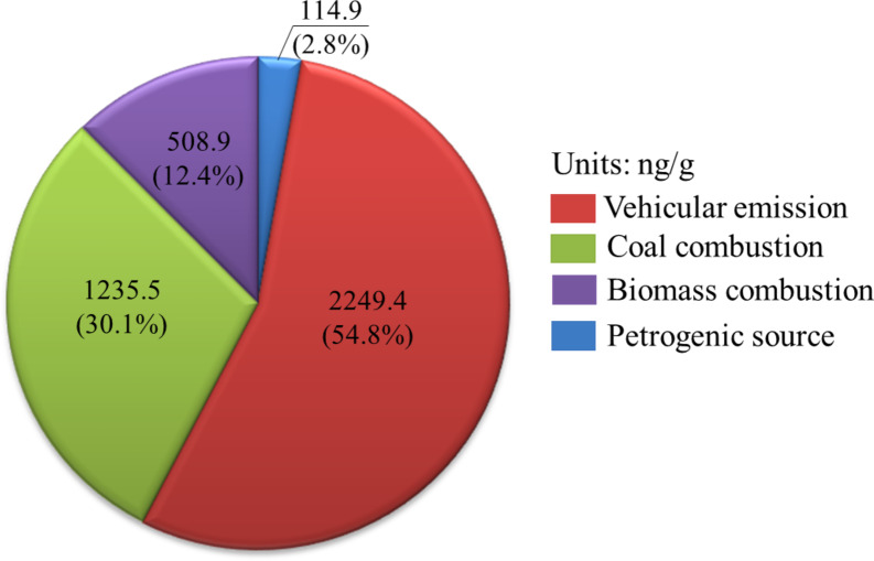 Vehicular mediated emissions of polycyclic aromatic hydrocarbons in roadside soils of Shanghai.