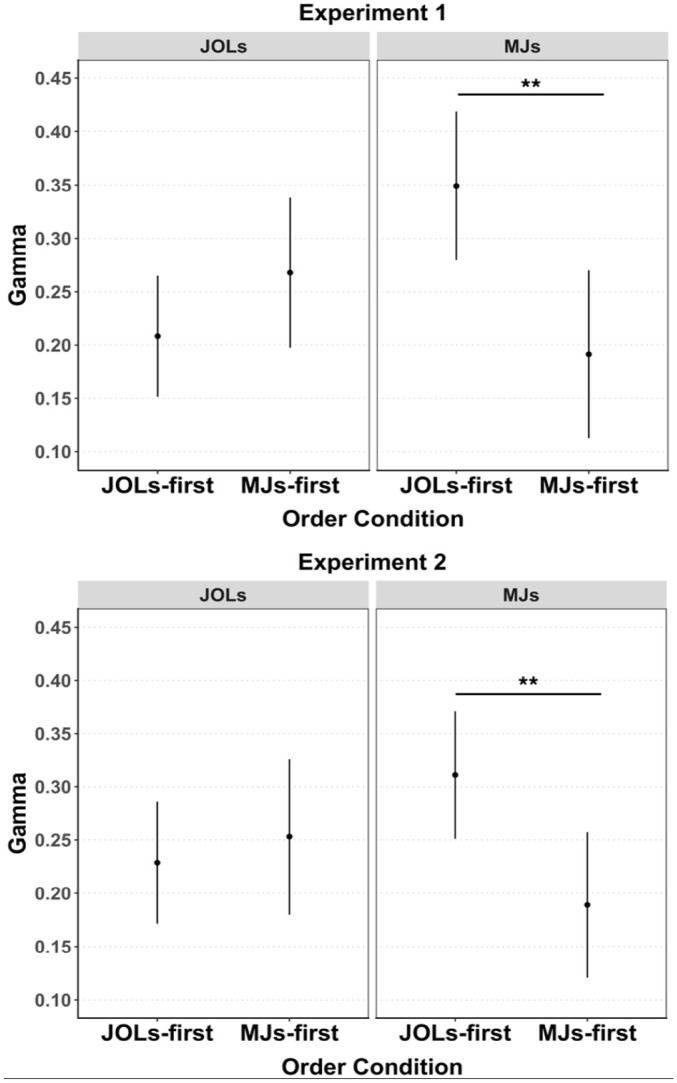 Predicting the memorability of scene pictures: Improved accuracy through one's own experience.