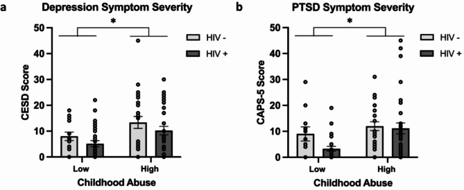 The impact of childhood maltreatment, HIV status, and their interaction on mental health outcomes and markers of systemic inflammation in women.
