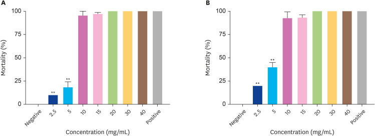 Evaluation of acaricidal effect of terpinolene and γ-terpinene on <i>Hyalomma anatolicum</i> and <i>in silico</i> screening of herbs.