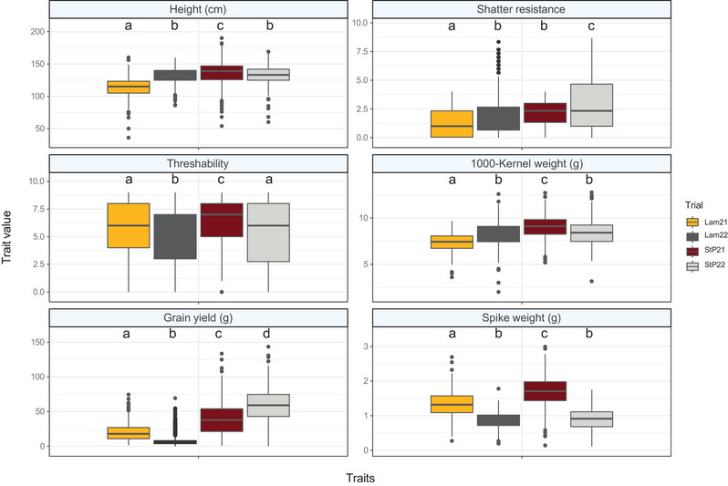 Improving complex agronomic and domestication traits in the perennial grain crop intermediate wheatgrass with genetic mapping and genomic prediction.