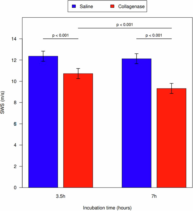 Ultrasound quantitative characterization of tendinopathy with shear wave elastography in an ex vivo porcine tendon model.