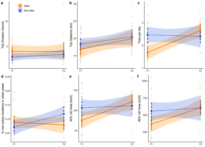 Induced breeding failure alters movements, migratory phenology, and opportunities for pathogen spread in an urban gull population.