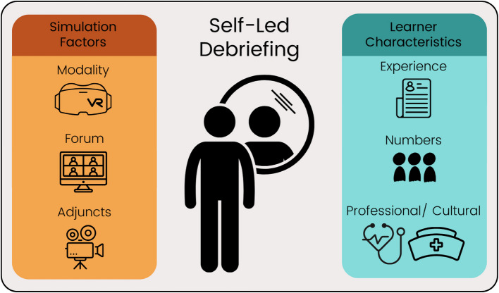 Exploring the role of self-led debriefings within simulation-based education: time to challenge the status quo?