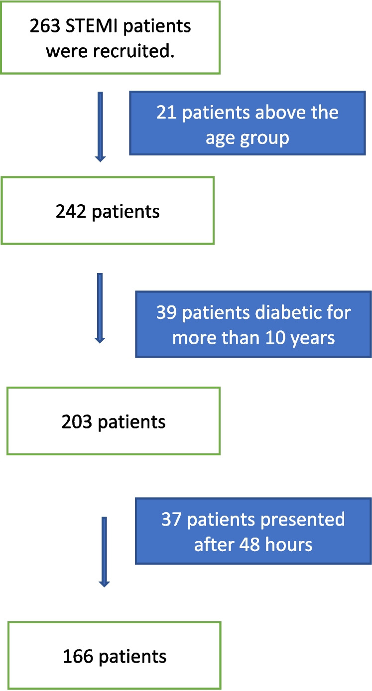 Impact of health awareness on myocardial infarction.