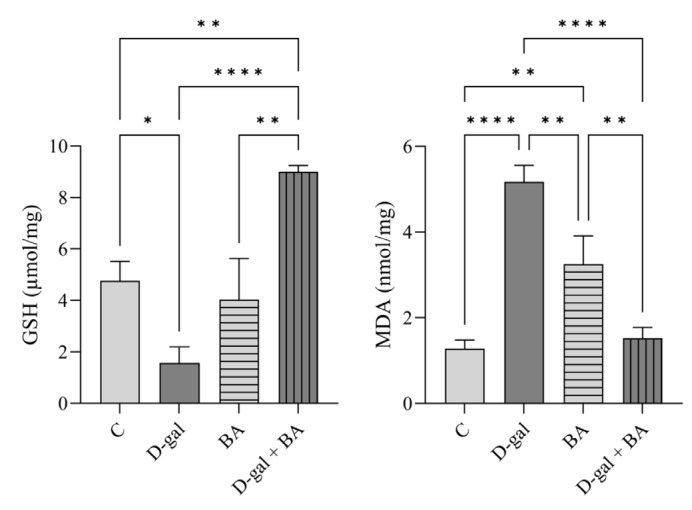 Protective Effect of Boric Acid on Oxidative Damage and Cognitive Function in Aging Modeled Rats.