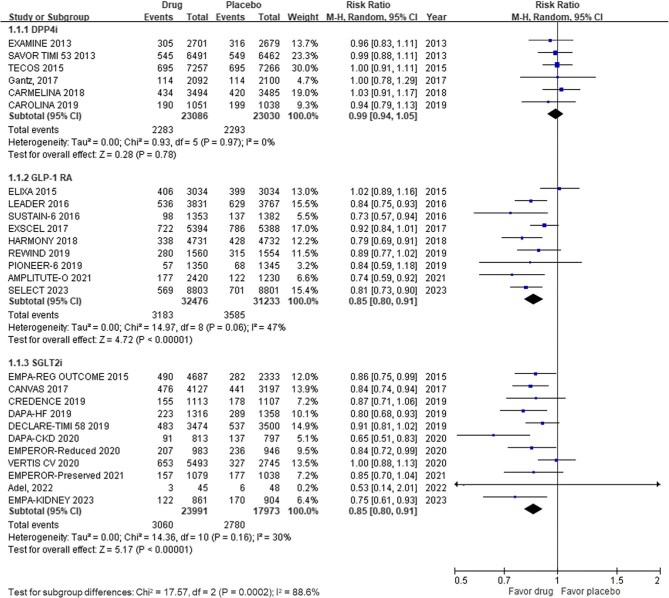 Comparative cardiovascular effectiveness of glucagon-like peptide-1 receptor agonists and sodium-glucose cotransporter-2 inhibitors in atherosclerotic cardiovascular disease phenotypes: a systematic review and meta-analysis.