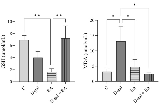 Protective Effect of Boric Acid on Oxidative Damage and Cognitive Function in Aging Modeled Rats.