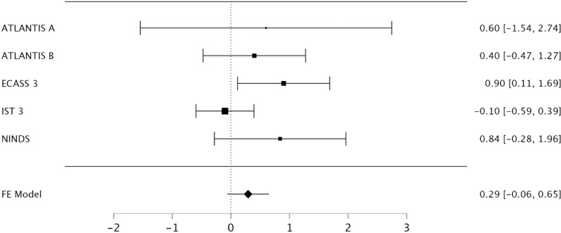 A methodological assessment of randomization integrity in alteplase for acute ischemic stroke individual patient data meta-analyses.