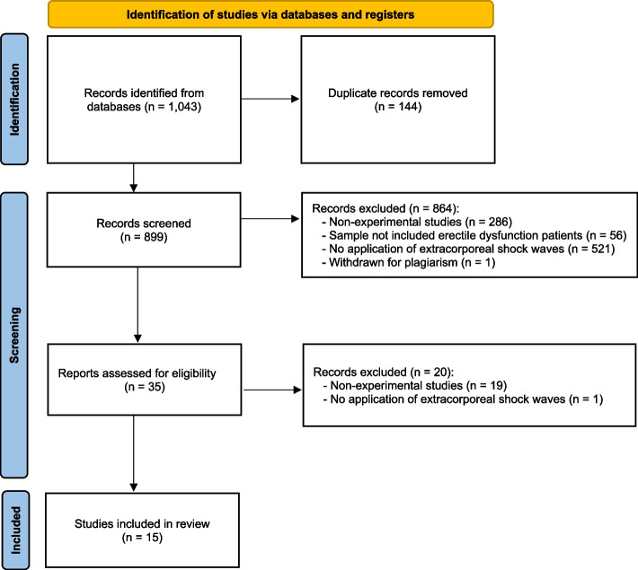 Efficacy of extracorporeal shock waves therapy for erectile dysfunction treatment: a systematic review and meta-analysis.