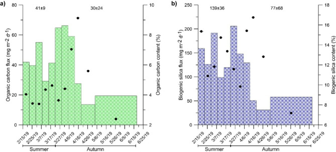 Intense autumnal coastal biogenic particle settling fluxes align with phytoplankton phenology changes off the western Antarctic Peninsula.