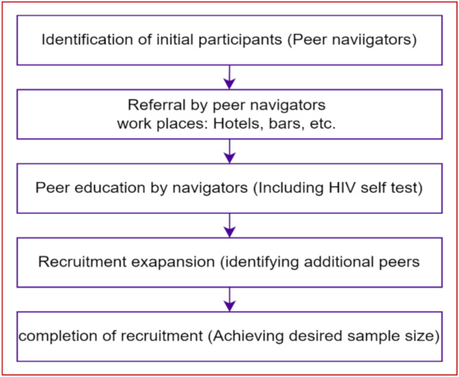 Exploring HIV self-testing as an early detection strategy among female sex workers in Waliso town, Ethiopia: a community based cross sectional study.