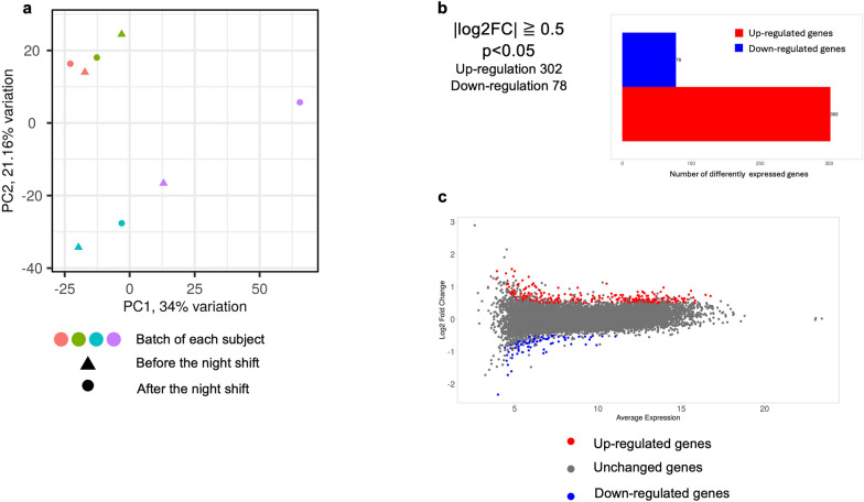 Changes in gene expression in healthcare workers during night shifts: implications for immune response and health risks.