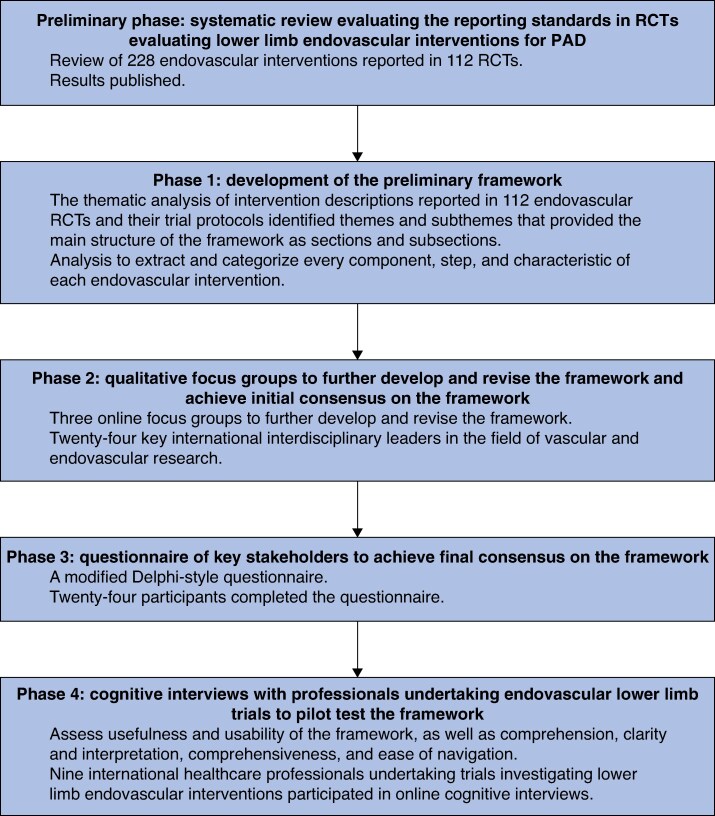 Endovascular treatment of peripheral arterial disease: Endo-STAR framework for the design, conduct, and reporting of trials.