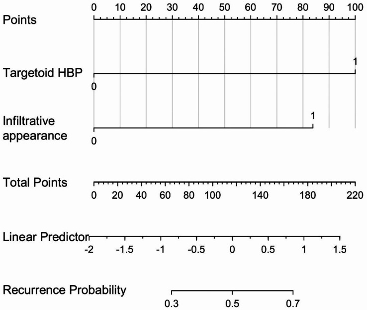 Diagnostic model using LI-RADS v2018 for predicting early recurrence of microvascular invasion-negative solitary hepatocellular carcinoma.
