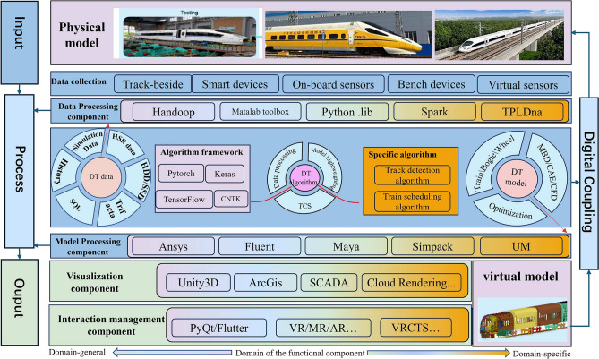 Evaluation framework for domain-specific digital twin platforms.