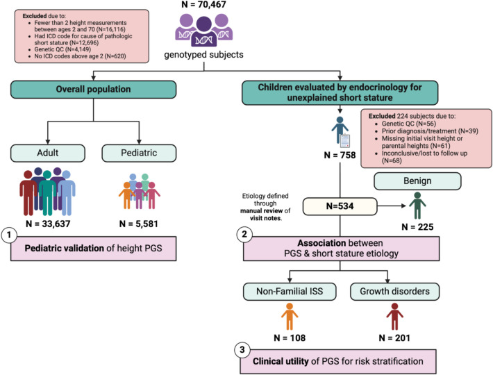 A polygenic score for height identifies an unmeasured genetic predisposition among pediatric patients with idiopathic short stature.
