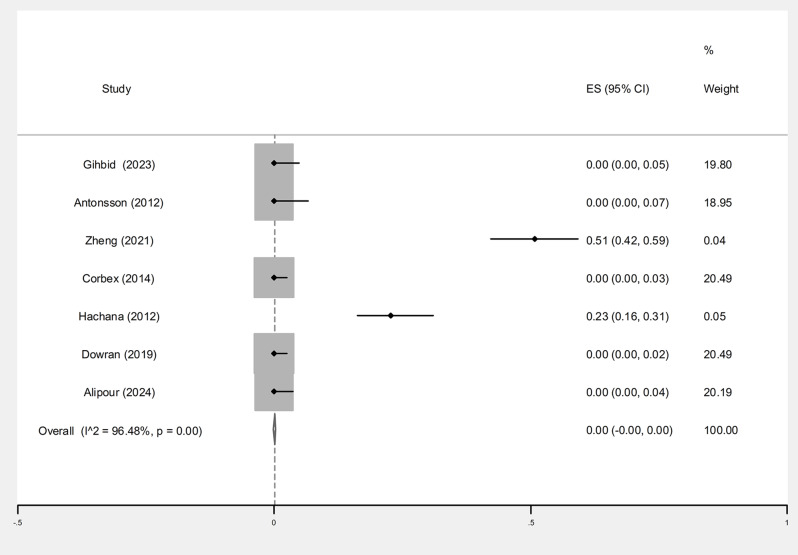 Polyomaviruses and the risk of breast cancer: a systematic review and meta-analysis.