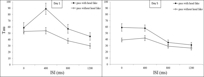 How does practice modulate fake-production costs in a basketball task? Analyses of frequency distributions and mixture effects.