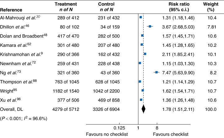 Optimizing ward rounds: systematic review and meta-analysis of interventions to enhance patient safety.