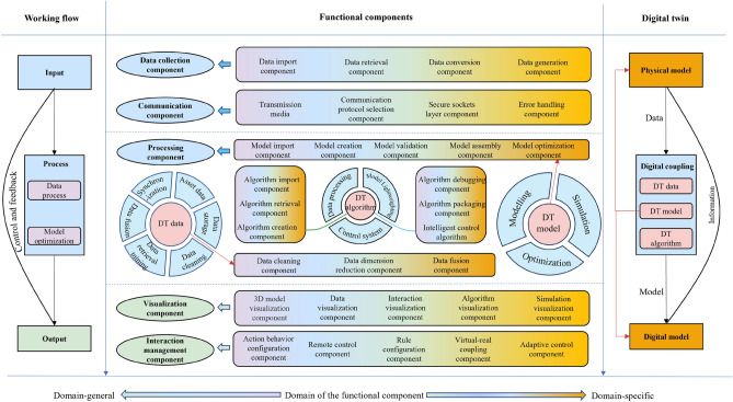 Evaluation framework for domain-specific digital twin platforms.