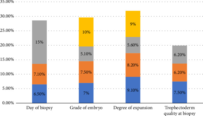 Embryos With "No Result" After PGT-A: A Retrospective Analysis of Causative Factors.