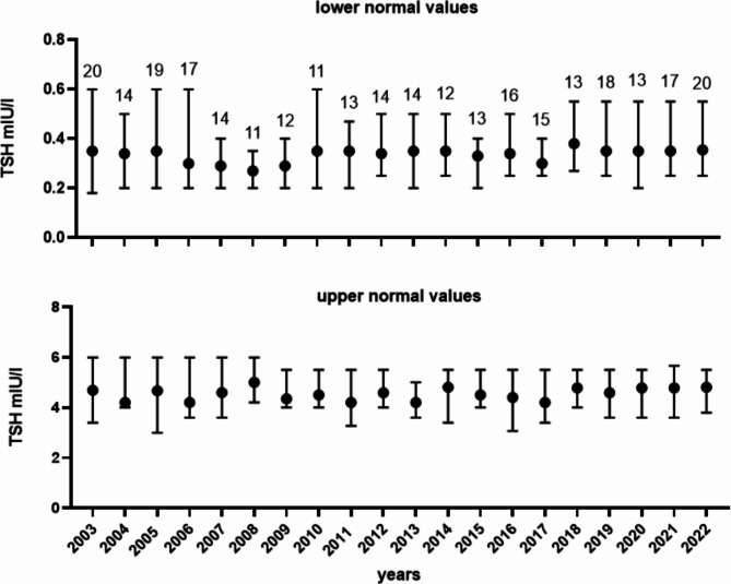 Women-specific reference ranges for serum TSH in Liguria: the impact of age and year of collection in a single-center cross-sectional study.