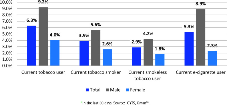 Overview of tobacco cessation service in Oman: A narrative review.