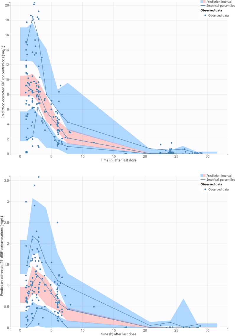 Exposure to Rifampicin and its Metabolite 25-Deacetylrifampicin Rapidly Decreases During Tuberculosis Therapy.