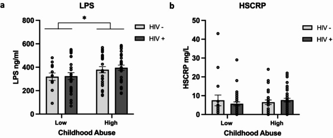 The impact of childhood maltreatment, HIV status, and their interaction on mental health outcomes and markers of systemic inflammation in women.