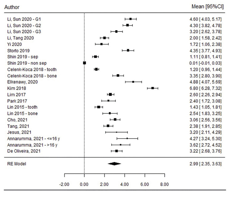Is efficacy of miniscrew-assisted rapid palatal expansion in mid to late adolescents and young adults related to craniofacial sutures opening? A systematic review and meta-analysis.