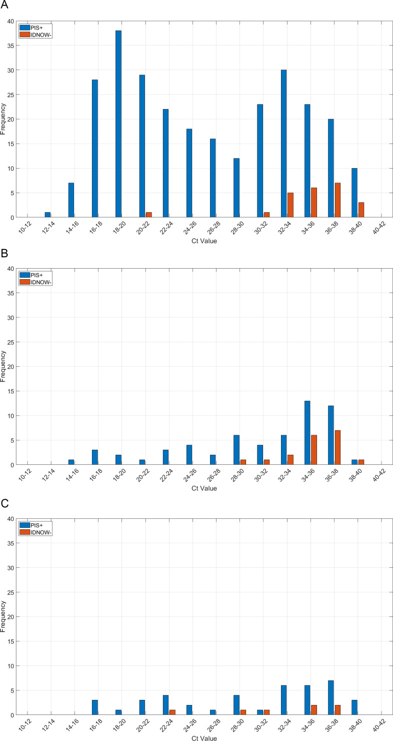 Clinical performance of Abbott ID NOW™ COVID-19 2.0 rapid molecular point-of-care test compared to three real-time RT-PCR assays.