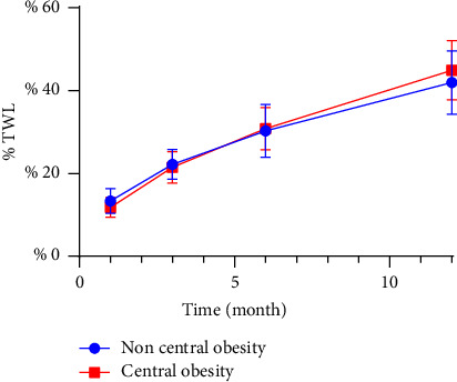 Differences in Weight Loss Postsleeve Gastrectomy Among Patients With Various Types of Obesity Based on Waist-To-Hip Ratio Classification.