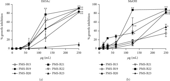 Anticancer and Antioxidant Activities of Rhizospheric Soil Bacteria of <i>Lophocereus marginatus</i>.