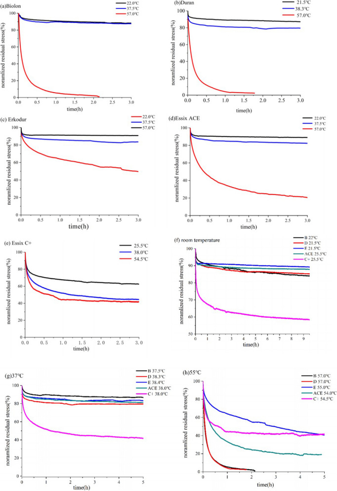 Effects of simulated intraoral temperatures and wet environments on the stress relaxation properties of thermoplastic aligner materials.