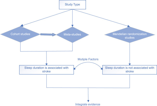 The link between sleep duration and stroke risk.