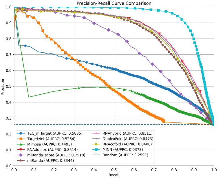 A Multi-Input Neural Network Model for Accurate MicroRNA Target Site Detection.