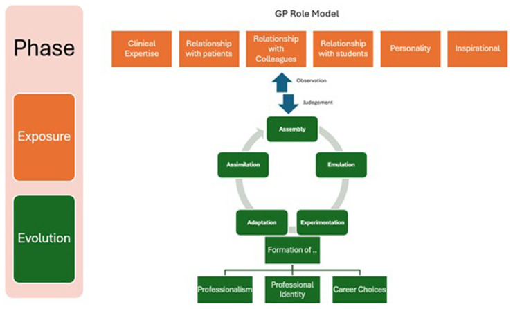 Learning from the best: How medical-students construct role models in general practice during the COVID-19 pandemic and what factors influence this process, a qualitative study.