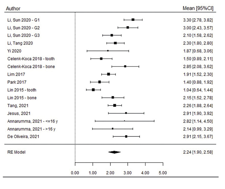 Is efficacy of miniscrew-assisted rapid palatal expansion in mid to late adolescents and young adults related to craniofacial sutures opening? A systematic review and meta-analysis.