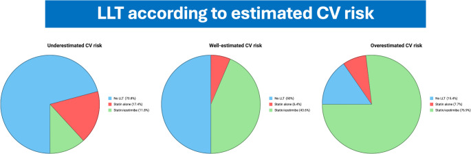 Discrepancies Between Physician-Perceived and Calculated Cardiovascular Risk in Primary Prevention: Implications for LDL-C Target Achievement and Appropriate Lipid-Lowering Therapy.