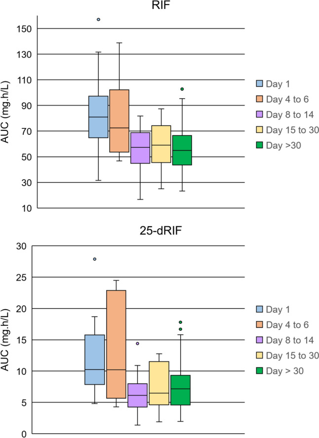 Exposure to Rifampicin and its Metabolite 25-Deacetylrifampicin Rapidly Decreases During Tuberculosis Therapy.